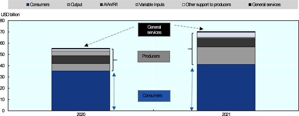 Figure 2.18. Distribution of estimated agricultural support in response to COVID-19 by support category, 2020 and 2021